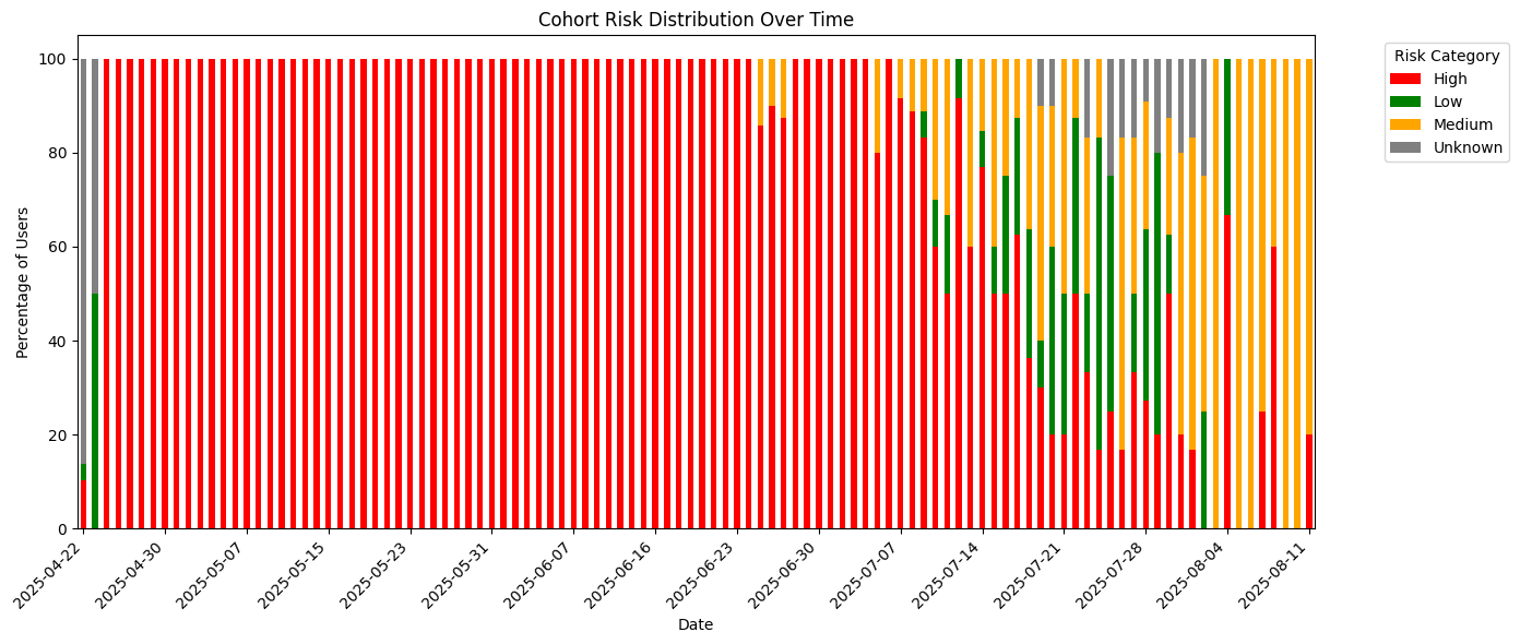 Cohort Risk Distribution Over Time