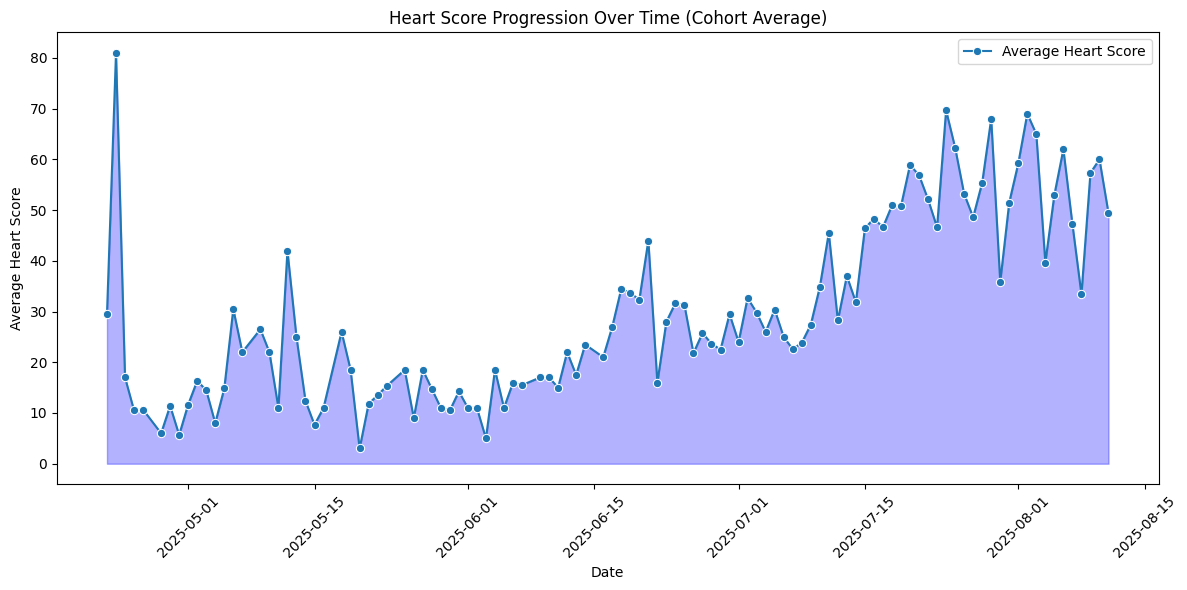 Heart Score Progression Over Time