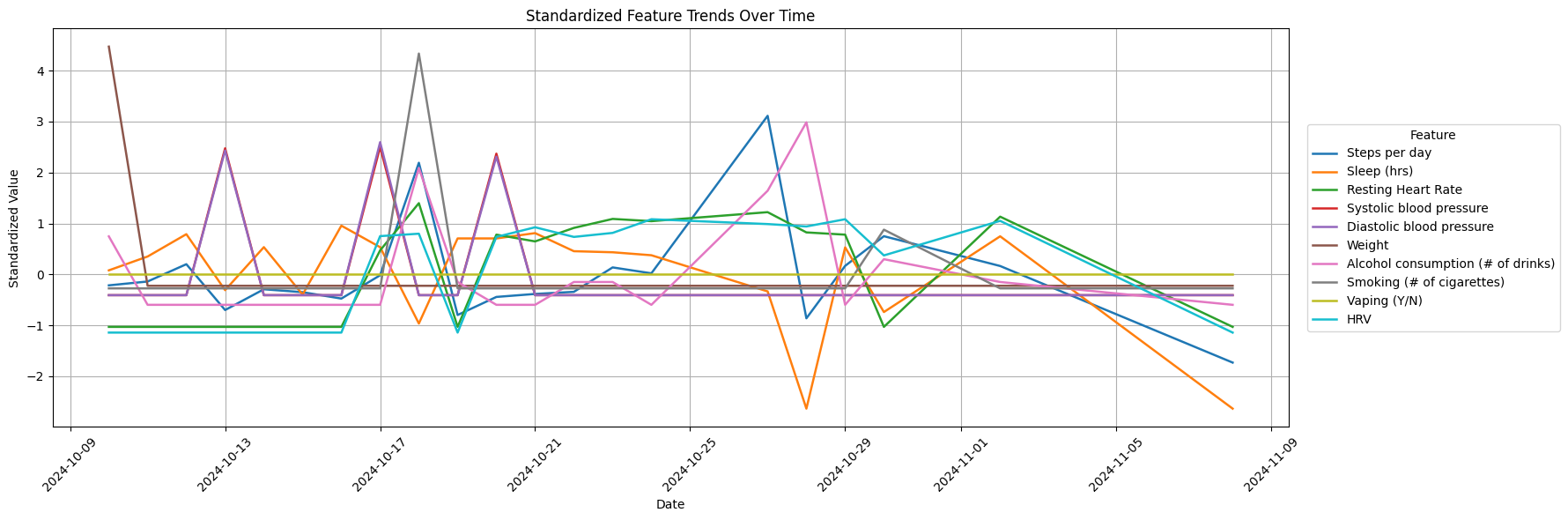 Trends of Bayesian Individual Heart Score Prediction
